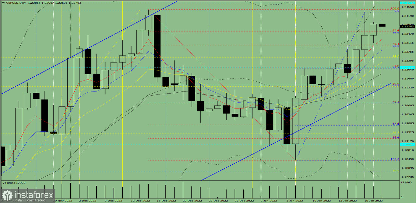 Индикаторный анализ. Дневной обзор на 20 января 2023 года по валютной паре GBP/USD