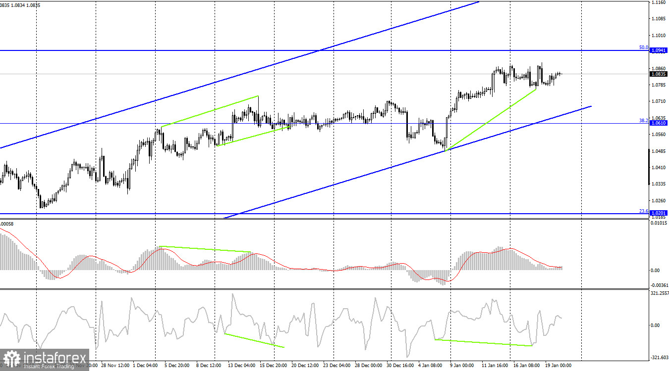 EUR/USD. 20 января. Трейдеры-быки накапливают новые силы для рывка вверх