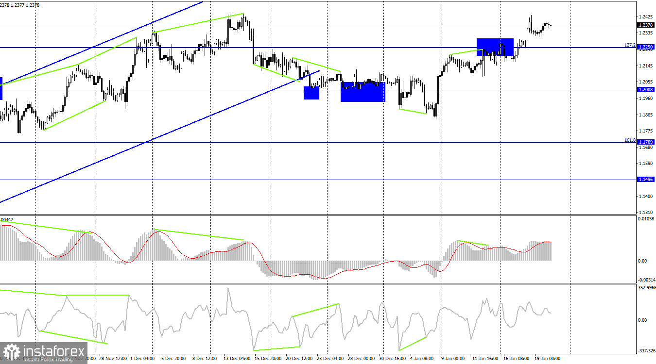 GBP/USD. 20 января. Британец продолжает свой полет