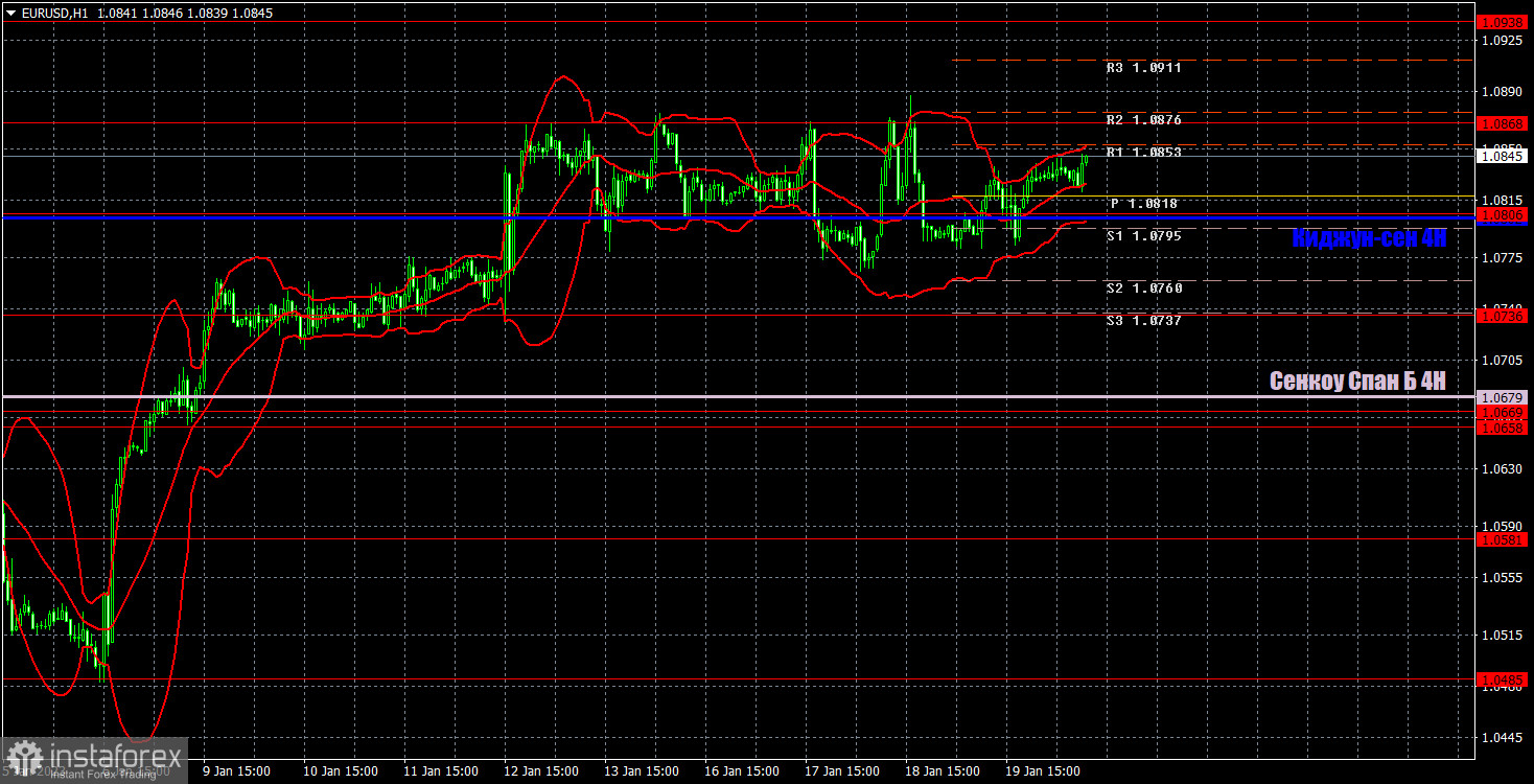 Прогноз и торговые сигналы по EUR/USD на 20 января. Отчет COT. Детальный разбор движения пары и торговых сделок. Флэт на максимумах продолжается