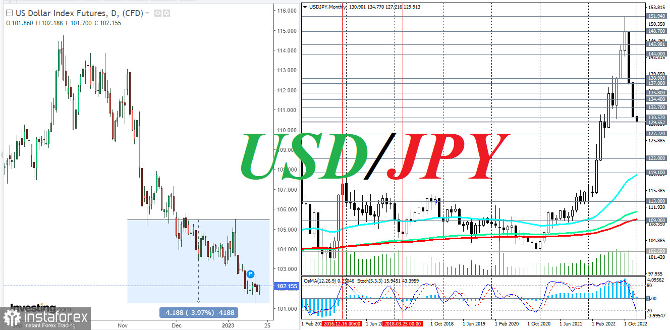 USD/JPY: краткие итоги и ожидания