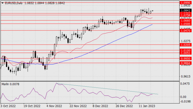  Previsione per EUR/USD il 20 gennaio 2022