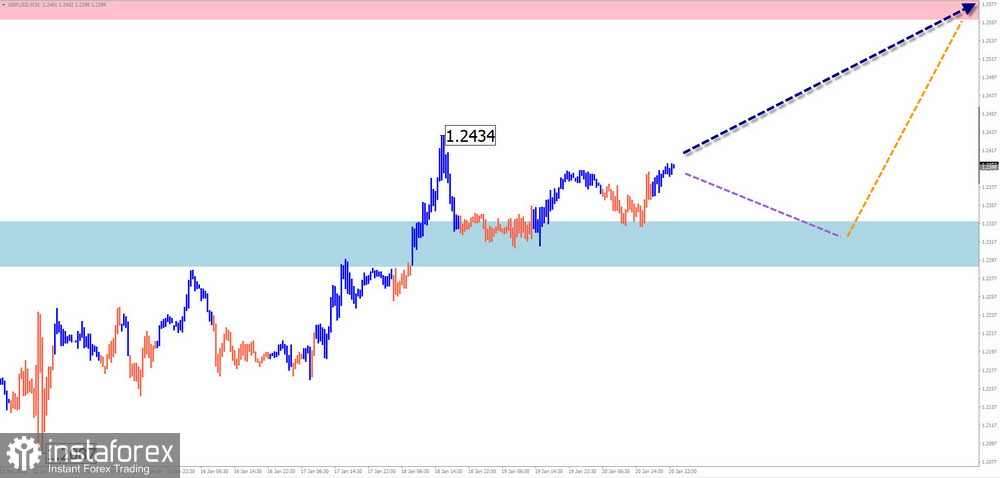 Недельный прогноз по упрощенному волновому анализу GBP/USD, AUD/USD, USD/CHF, EUR/JPY, $(USDollar)Index от 22 января 2023 года