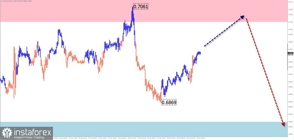 Недельный прогноз по упрощенному волновому анализу GBP/USD, AUD/USD, USD/CHF, EUR/JPY, $(USDollar)Index от 22 января 2023 года