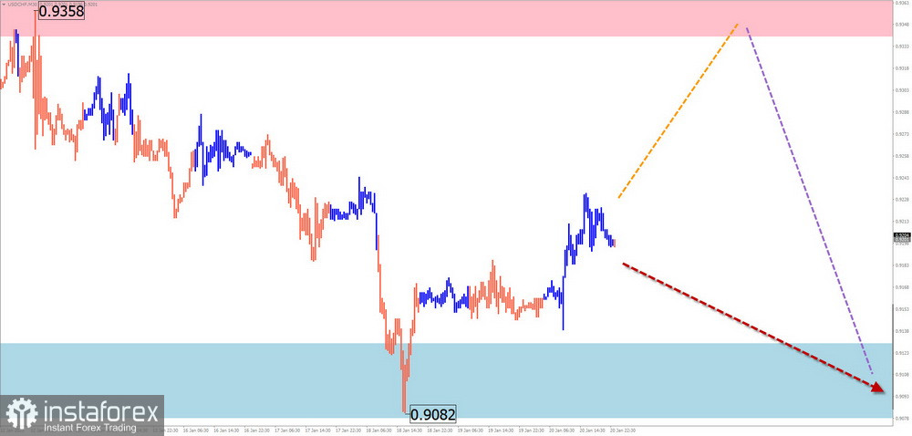 Недельный прогноз по упрощенному волновому анализу GBP/USD, AUD/USD, USD/CHF, EUR/JPY, $(USDollar)Index от 22 января 2023 года