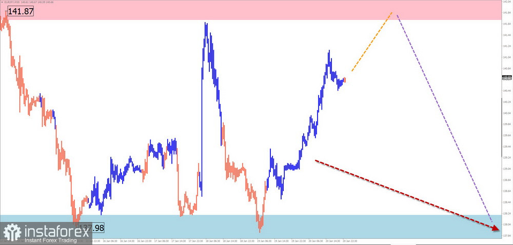 Недельный прогноз по упрощенному волновому анализу GBP/USD, AUD/USD, USD/CHF, EUR/JPY, $(USDollar)Index от 22 января 2023 года