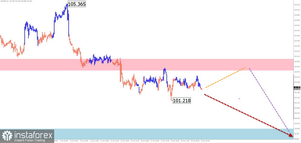 Недельный прогноз по упрощенному волновому анализу GBP/USD, AUD/USD, USD/CHF, EUR/JPY, $(USDollar)Index от 22 января 2023 года