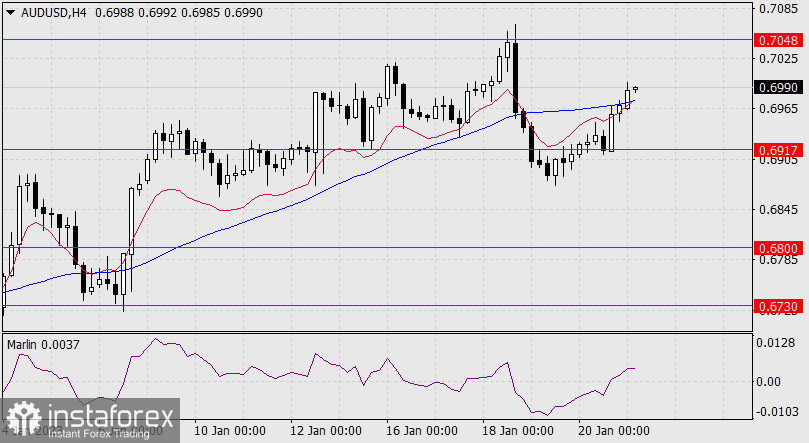 Прогноз по AUD/USD на 23 января 2022 года