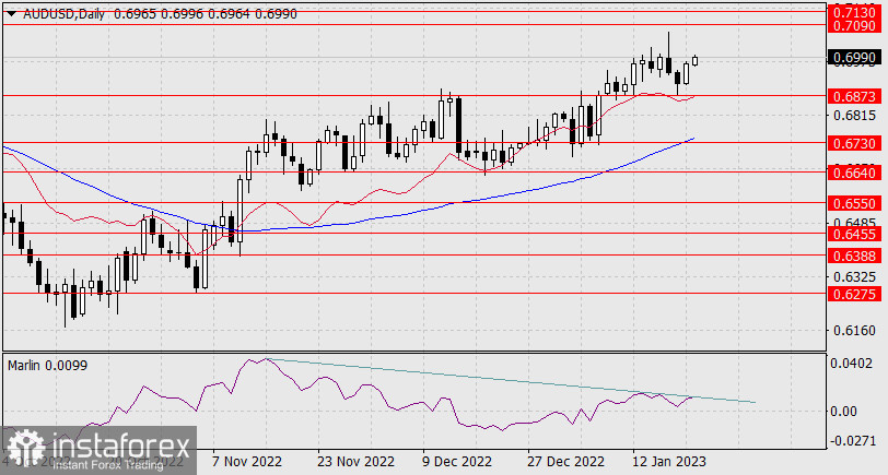 Прогноз по AUD/USD на 23 января 2022 года