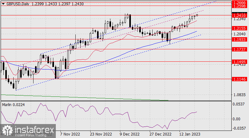 Прогноз по GBP/USD на 23 января 2022 года