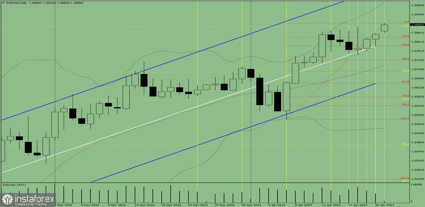 Индикаторный анализ. Дневной обзор на 23 января 2023 года по валютной паре EUR/USD