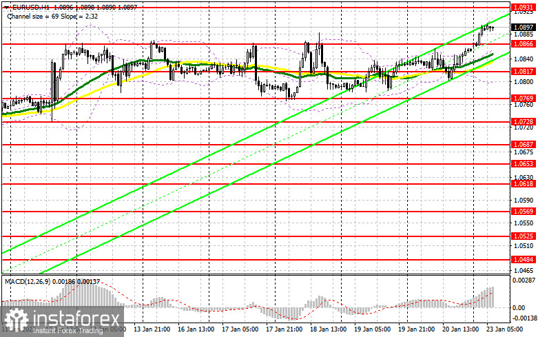 EUR/USD: план на европейскую сессию 23 января. Commitment of Traders COT-отчеты (разбор вчерашних сделок). Евро нацелился на новые месячные максимумы