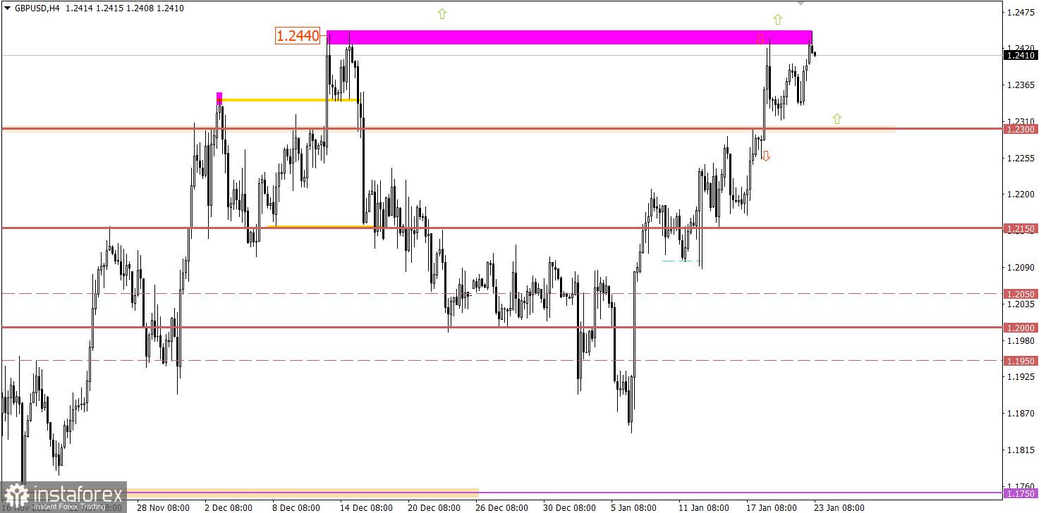 Учимся и анализируем, торговый план для начинающих трейдеров EURUSD и GBPUSD 23.01.23