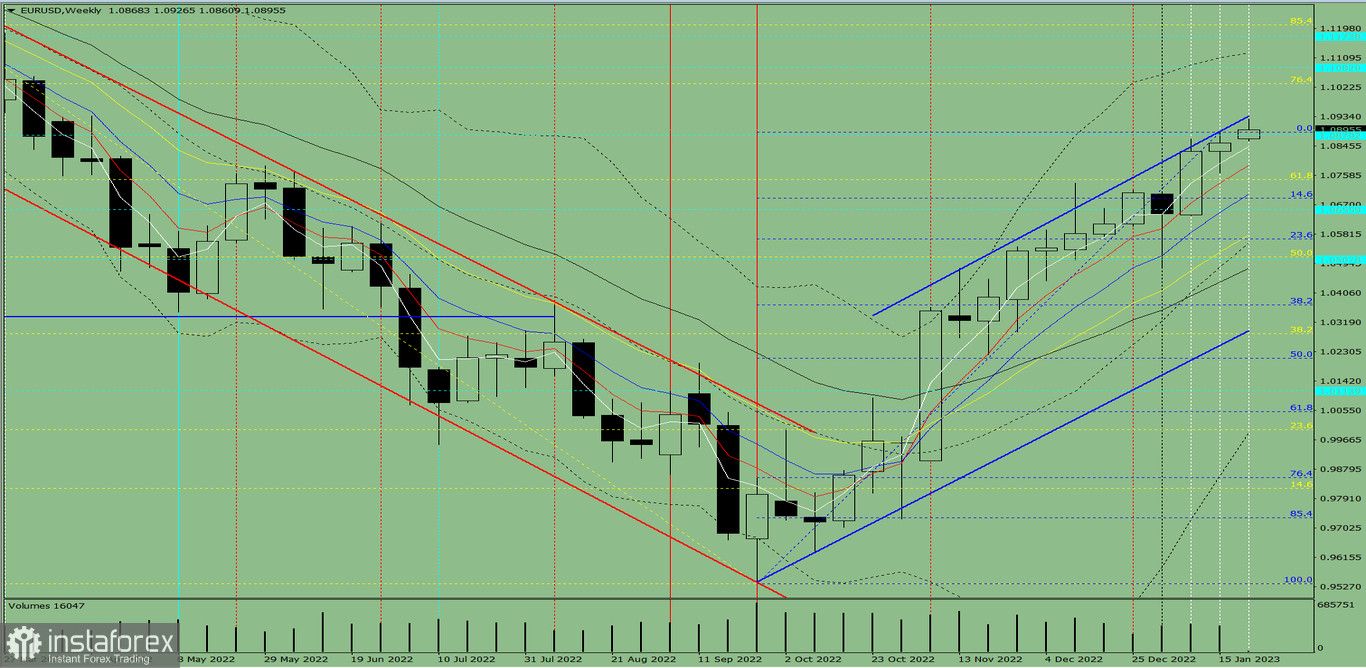 Analiza techniczna EUR/USD na tydzień od 23 do 28 stycznia