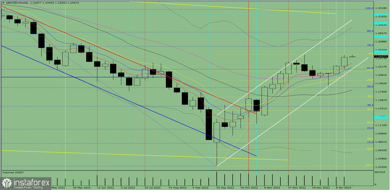 Analiza techniczna GBP/USD na tydzień od 23 do 29 stycznia