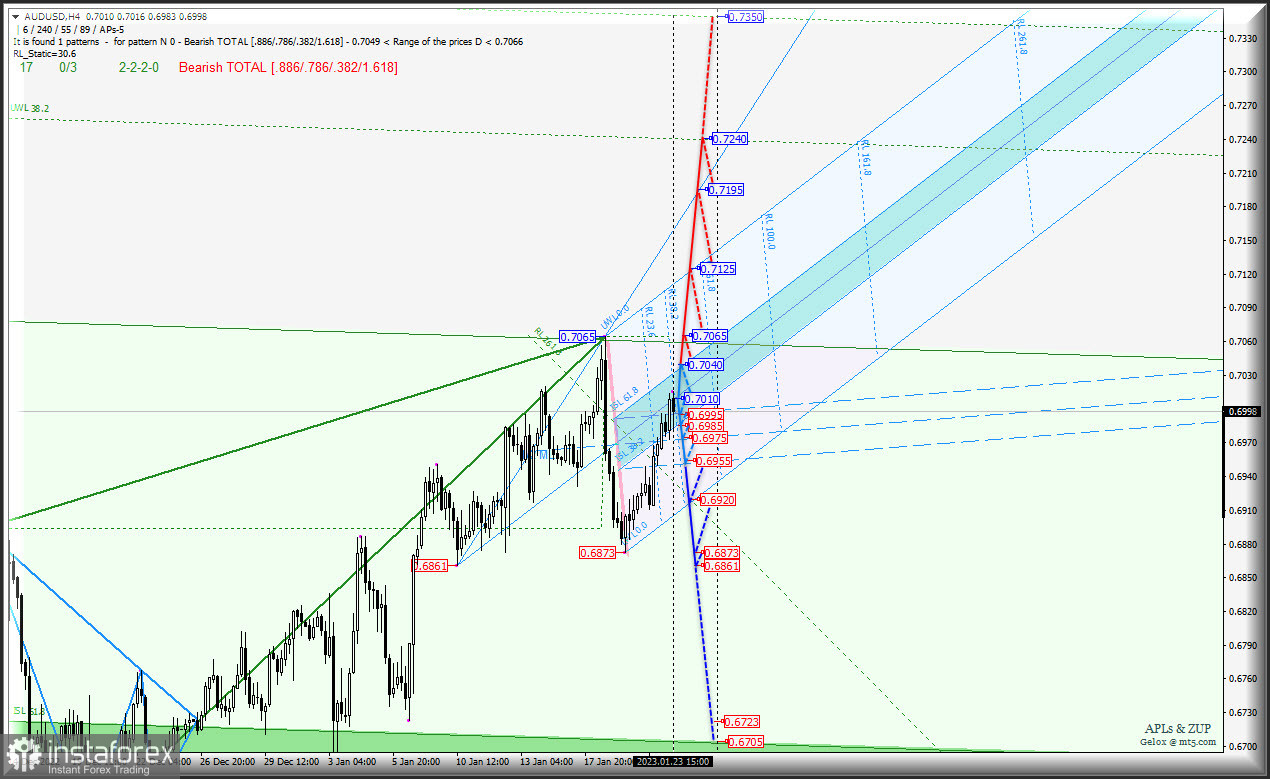 В последнюю неделю января "сырьевики" будут дешеветь? AUD/USD &amp; USD/CAD &amp; NZD/USD (таймфрейм h4). Комплексный анализ APLs &amp; ZUP c 24 января 2023 