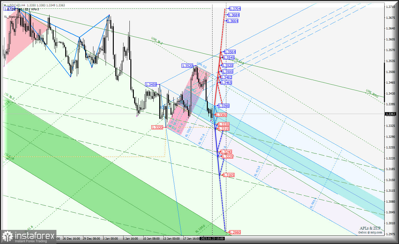 В последнюю неделю января "сырьевики" будут дешеветь? AUD/USD &amp; USD/CAD &amp; NZD/USD (таймфрейм h4). Комплексный анализ APLs &amp; ZUP c 24 января 2023 