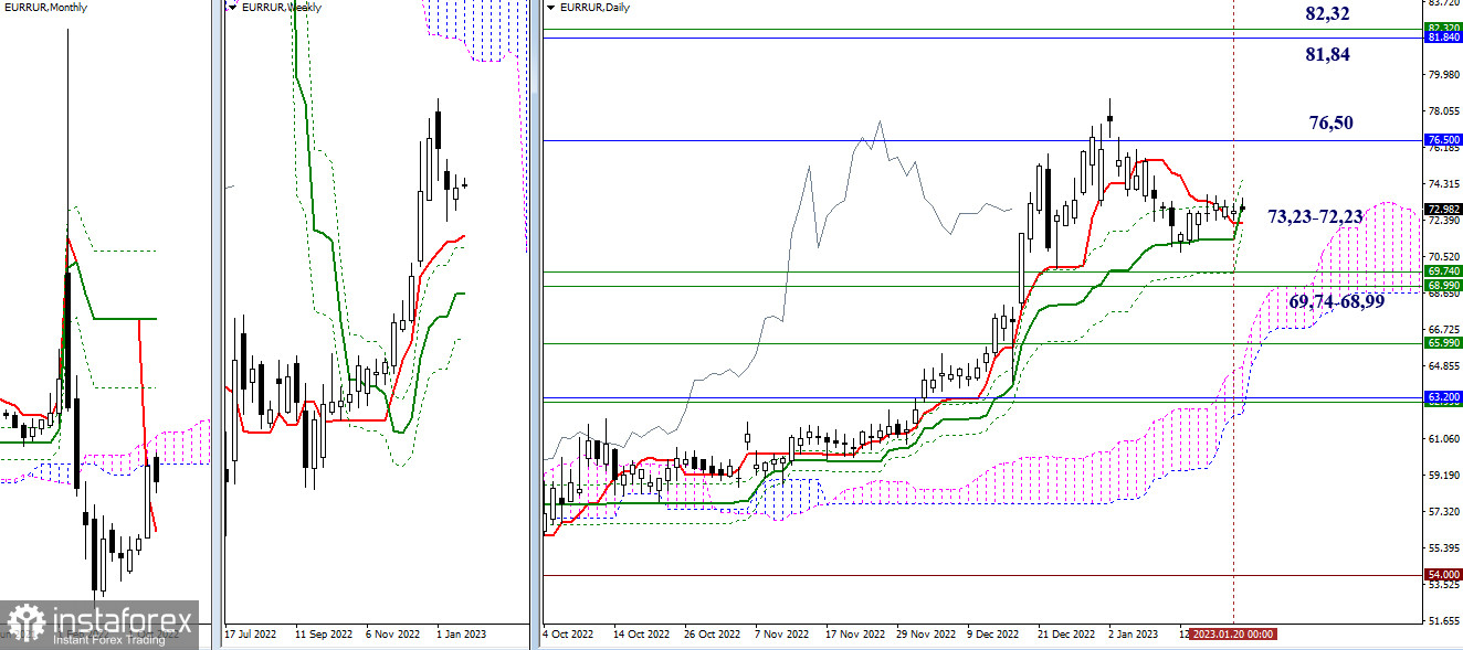 USD/RUR и EUR/RUR – итоги и перспективы