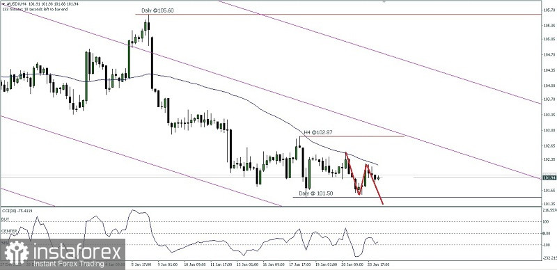 Analisa Teknikal Pergerakan Harga Intraday Indeks Dollar Amerika Serikat, Selasa 24 Januari 2023.