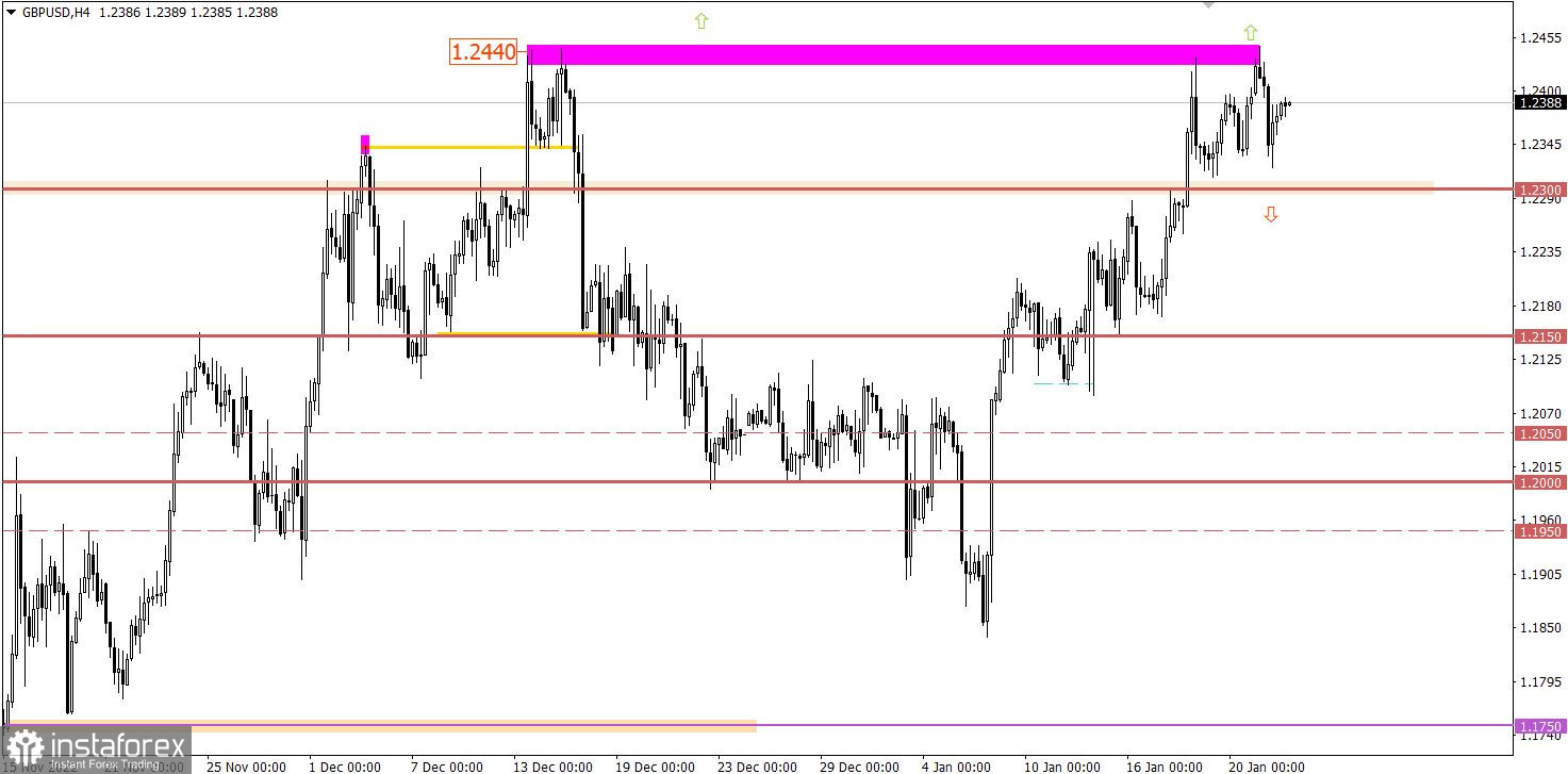 Учимся и анализируем, торговый план для начинающих трейдеров EURUSD и GBPUSD 24.01.23