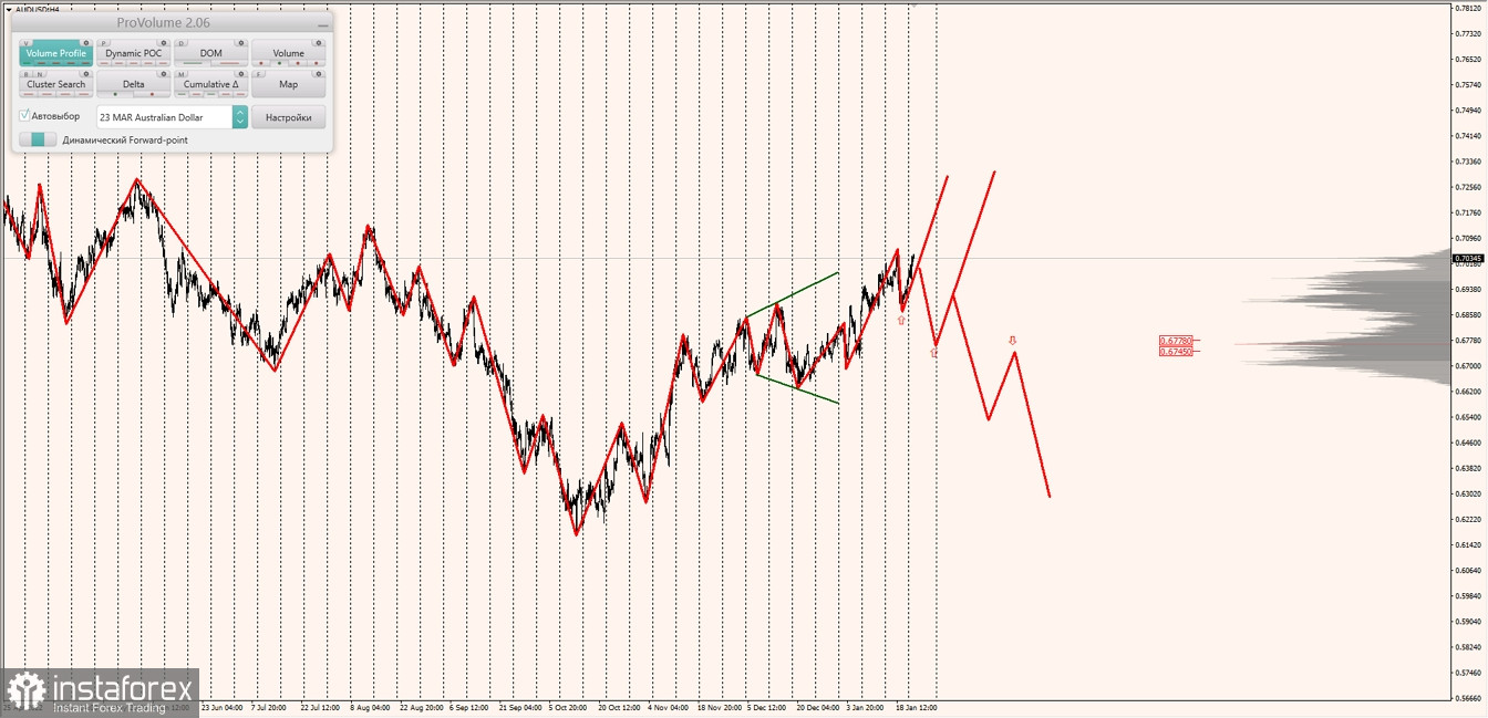 Маржинальные зоны по AUDUSD, NZDUSD, USDCAD (24.01.2023)