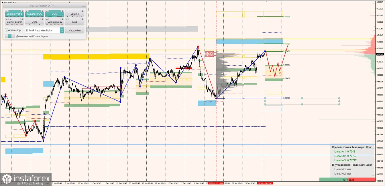 Маржинальные зоны по AUDUSD, NZDUSD, USDCAD (24.01.2023)