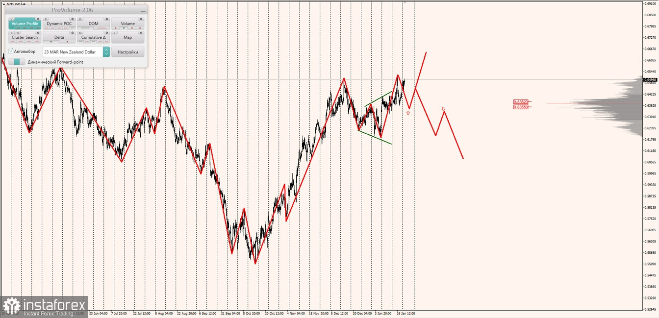 Маржинальные зоны по AUDUSD, NZDUSD, USDCAD (24.01.2023)