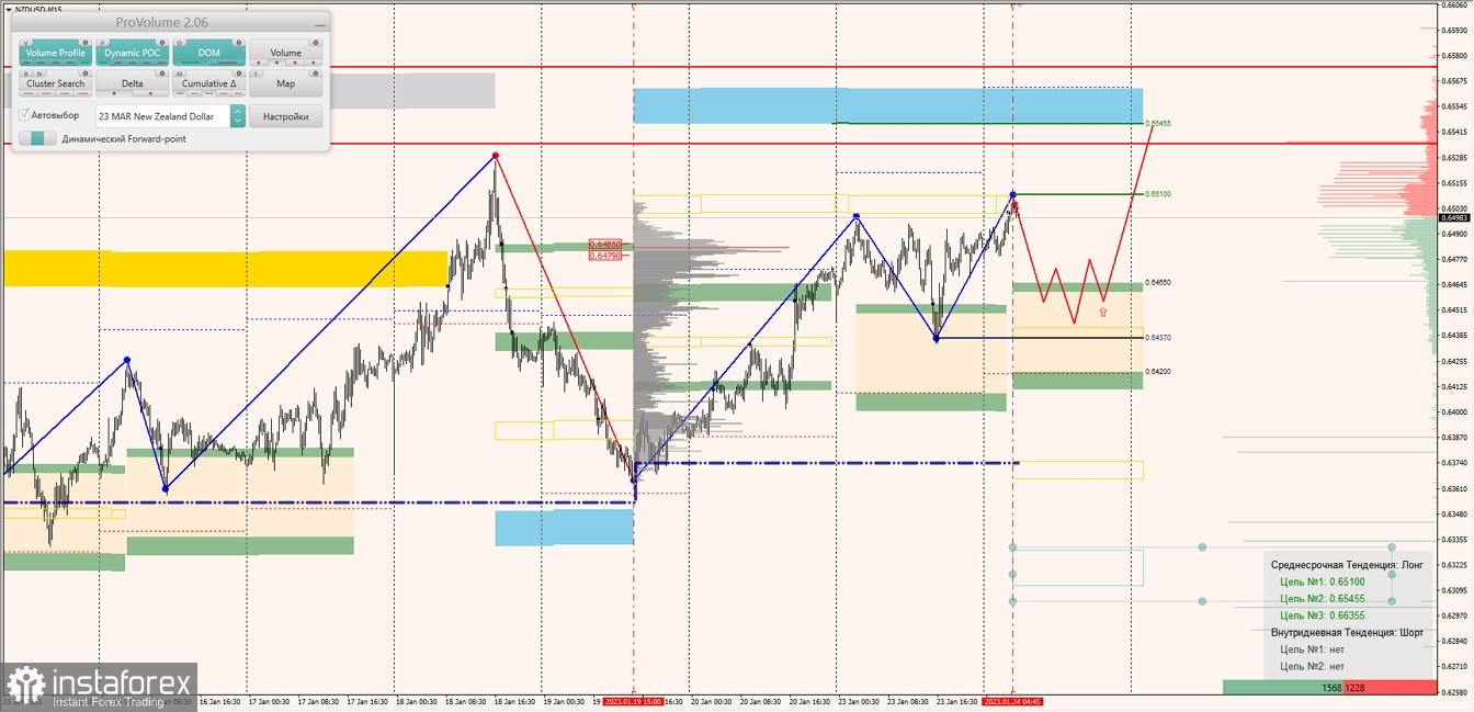 Маржинальные зоны по AUDUSD, NZDUSD, USDCAD (24.01.2023)