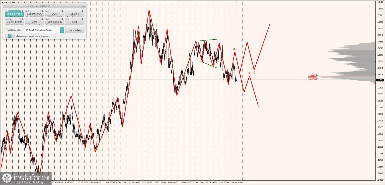 Маржинальные зоны по AUDUSD, NZDUSD, USDCAD (24.01.2023)