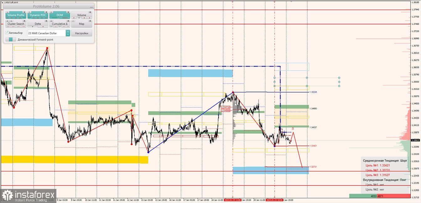 Маржинальные зоны по AUDUSD, NZDUSD, USDCAD (24.01.2023)