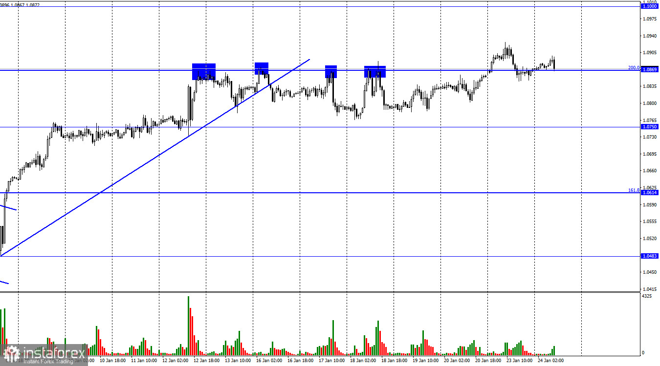  EUR/USD. 24 января. Экономический фон уходит на второй план