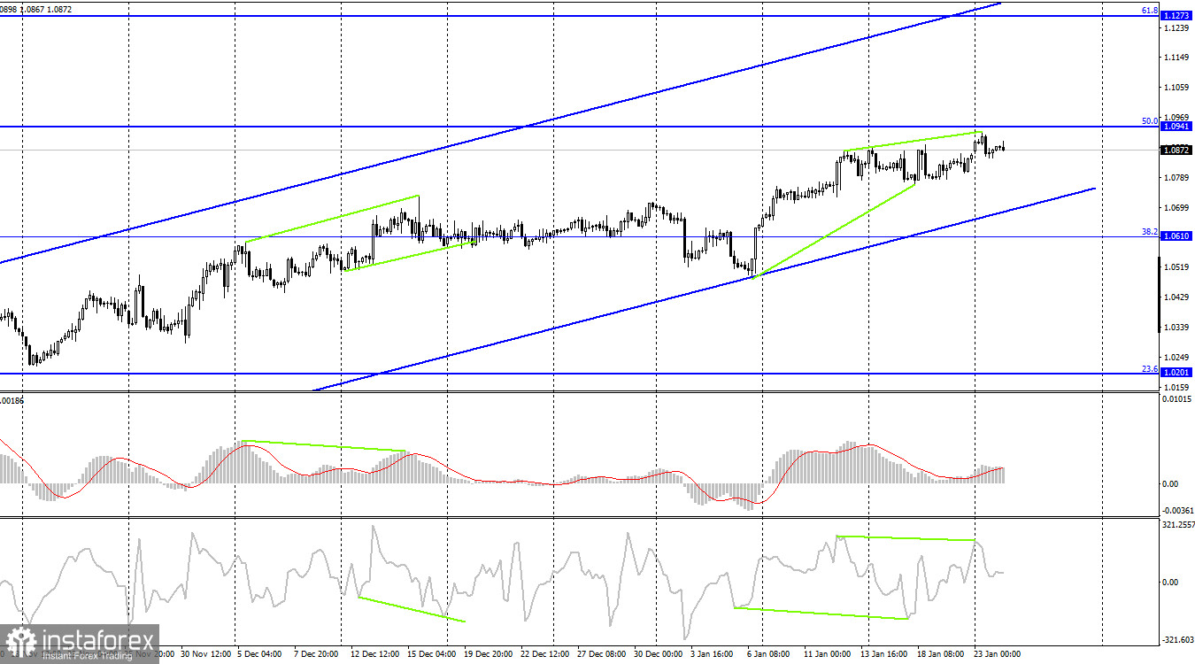  EUR/USD. 24 января. Экономический фон уходит на второй план