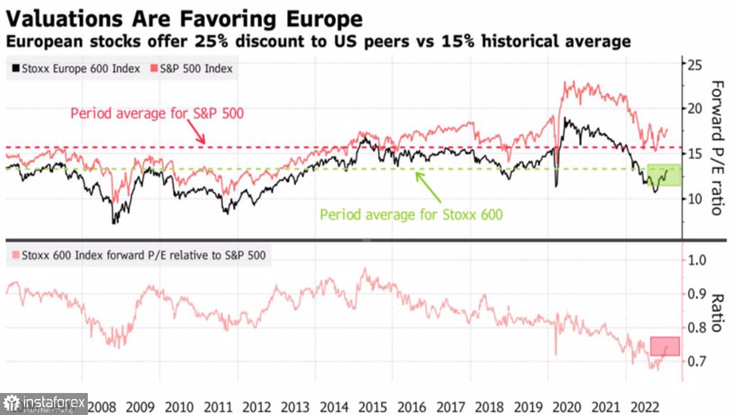 Евро еще не вышел из леса