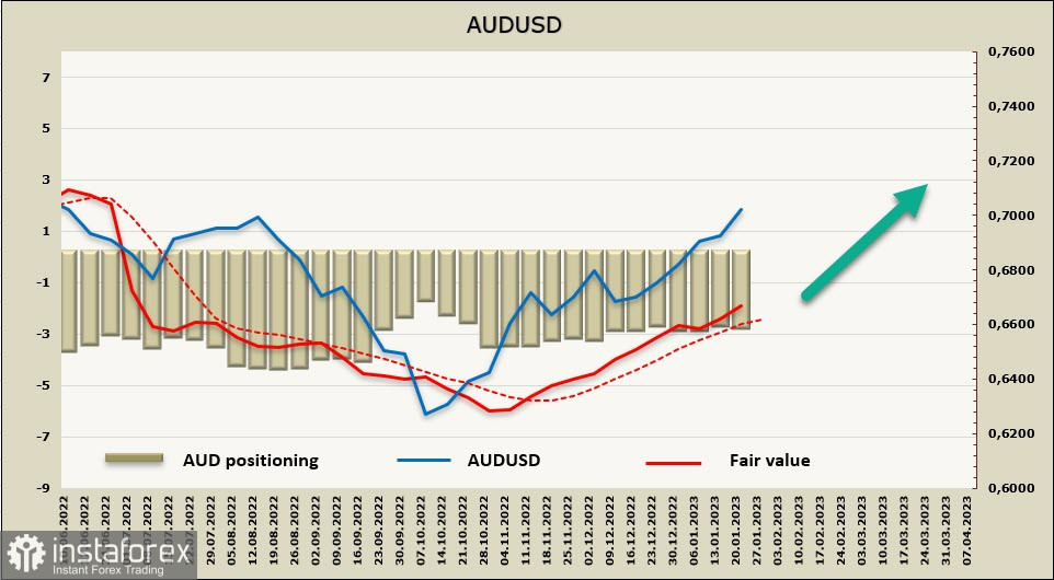 Спрос на риск устойчив, сырьевые валюты торгуются в плюсе. Обзор USD, NZD, AUD