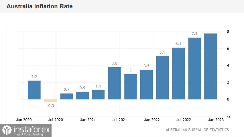 AUD/USD. Австралиец снова на коне: инфляционный отчёт удивил своим «зелёным окрасом»