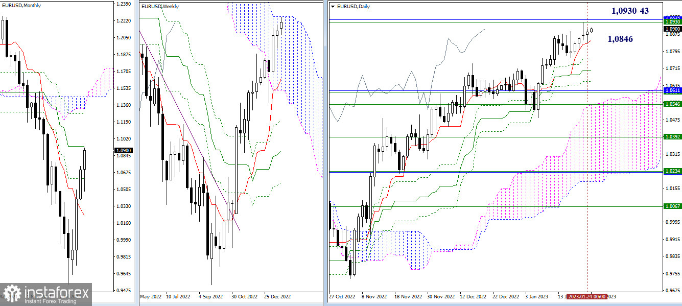 EUR/USD и GBP/USD 25 января – технический анализ ситуации 