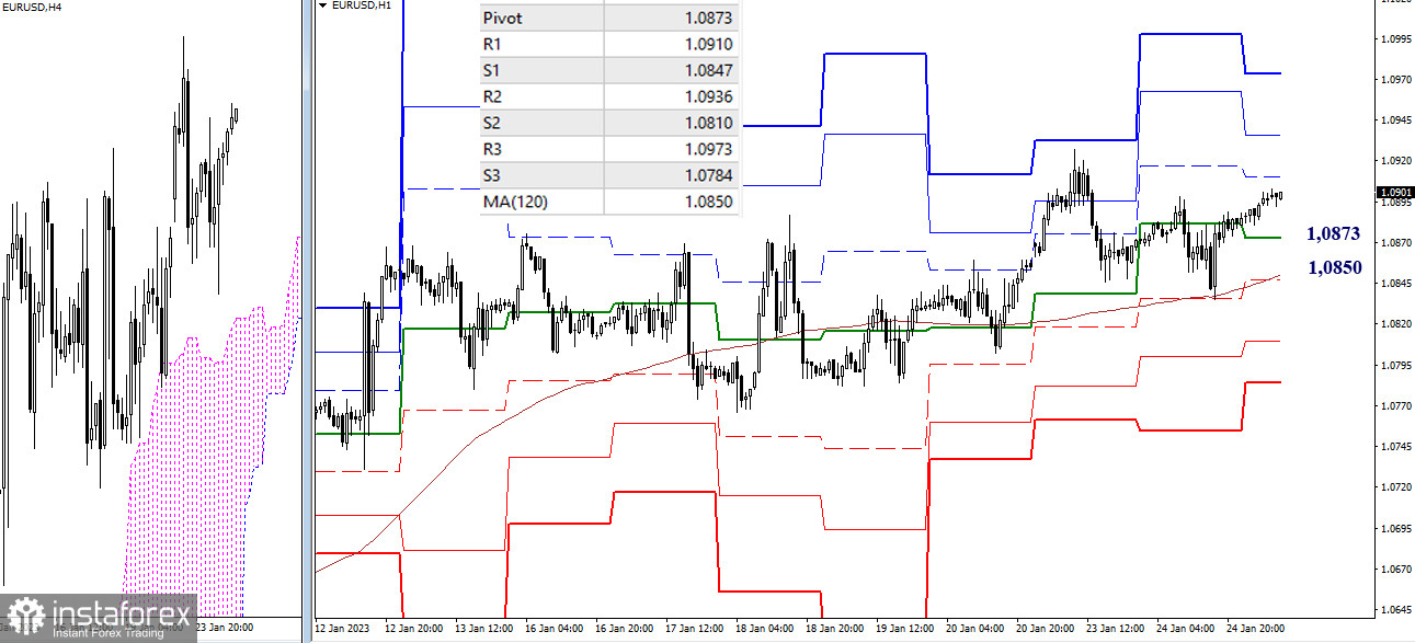 EUR/USD и GBP/USD 25 января – технический анализ ситуации 