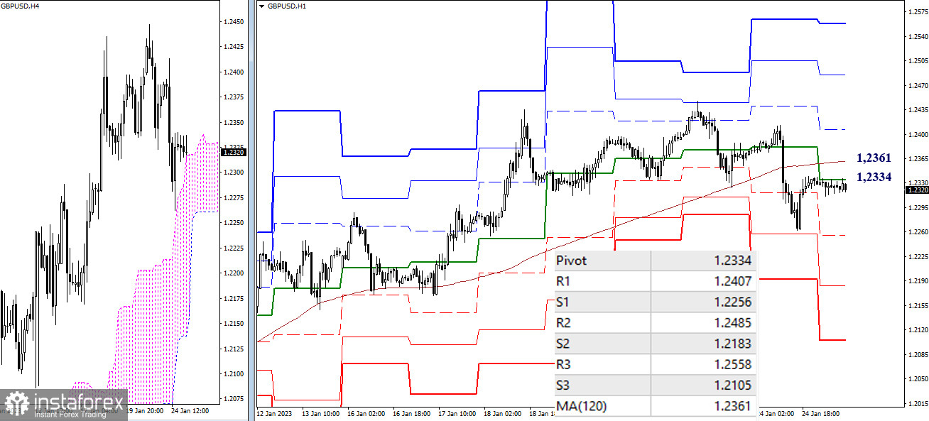 EUR/USD и GBP/USD 25 января – технический анализ ситуации 