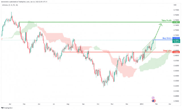 Kurs EUR/GBP: wzmocnienie impulsu wzrostowego. Prognoza na 25 stycznia 2023 r.