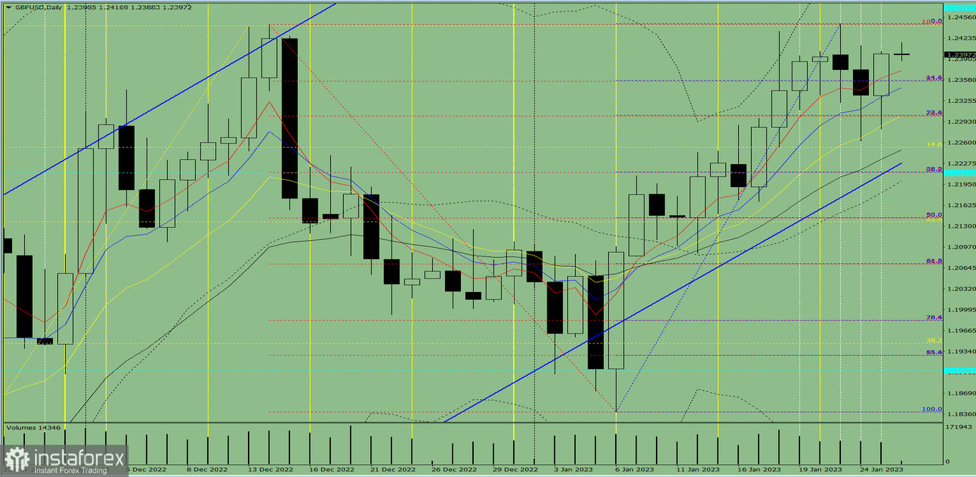 Przegląd dzienny oraz analiza wskaźnikowa pary GBP/USD na 26 stycznia 2023 roku