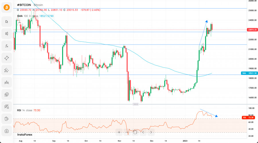 Technical Analysis of BTC/USD for January 26, 2023