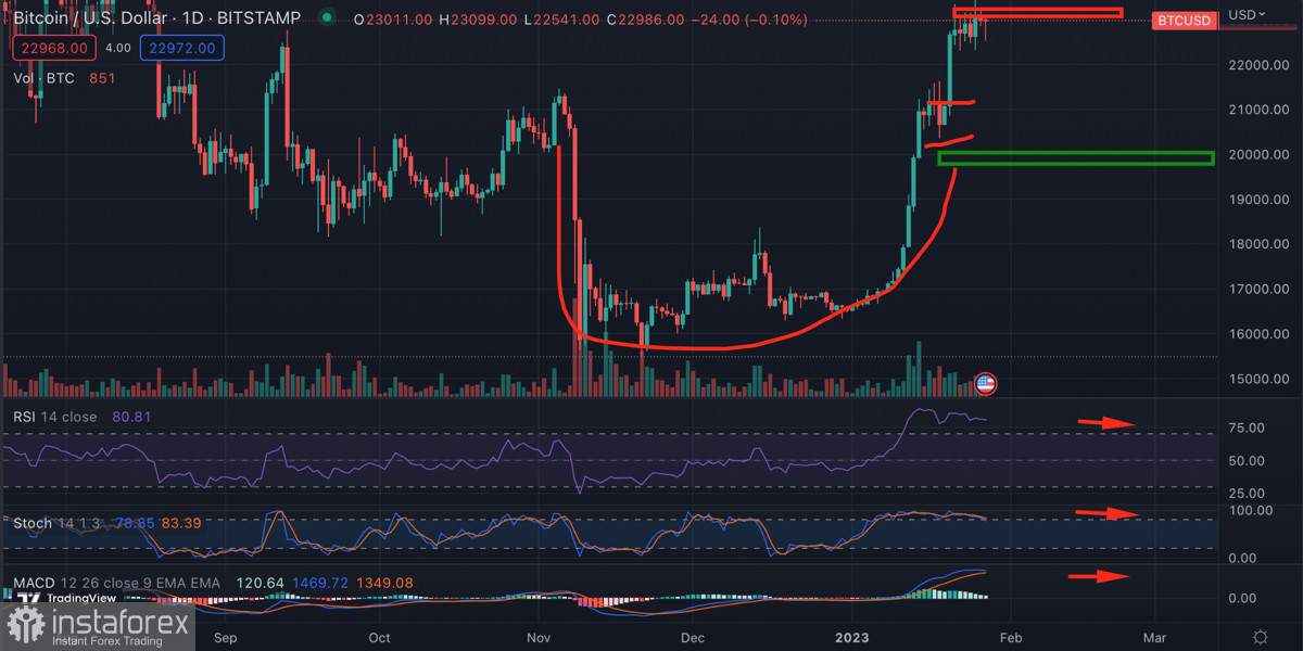 SPX и рынок акций готовятся к началу коррекции: как это отразится на движении цены Биткоина?