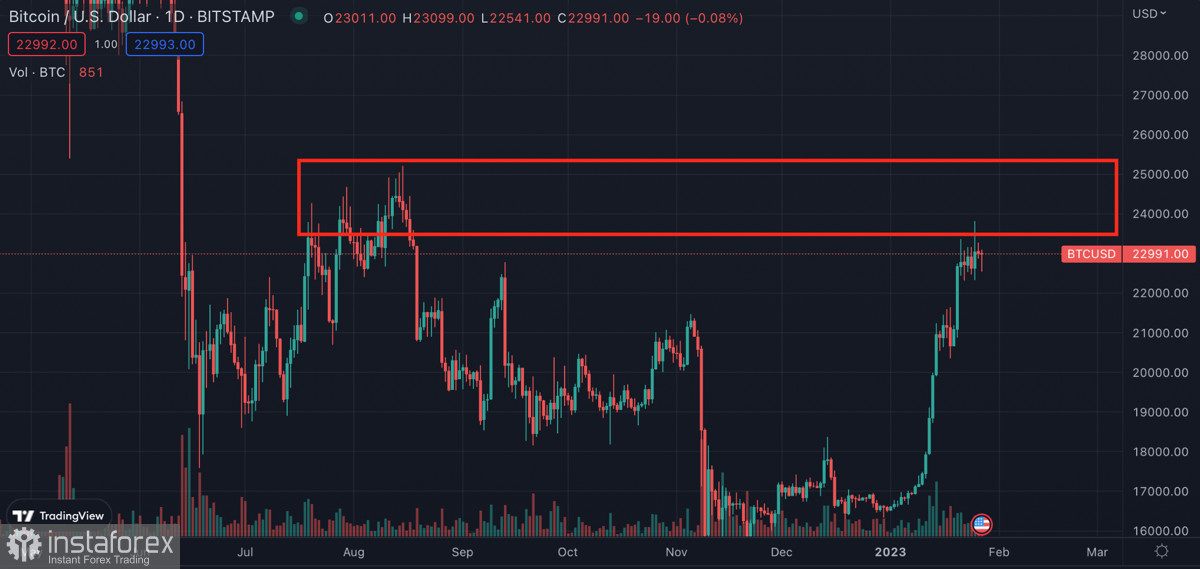 SPX и рынок акций готовятся к началу коррекции: как это отразится на движении цены Биткоина?