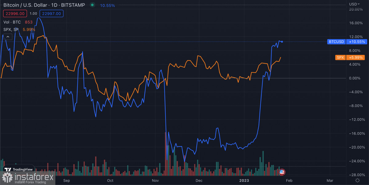 SPX и рынок акций готовятся к началу коррекции: как это отразится на движении цены Биткоина?