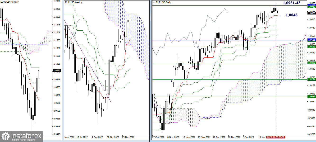 EUR/USD и GBP/USD 27 января – технический анализ ситуации