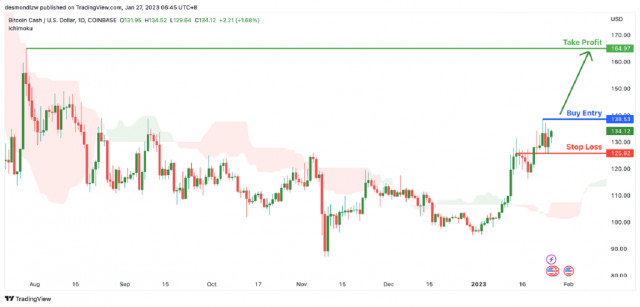 Kurs BCH/USD: spodziewaj się wzrostu do poziomu swing high. Prognoza na 27 stycznia 2023 r.