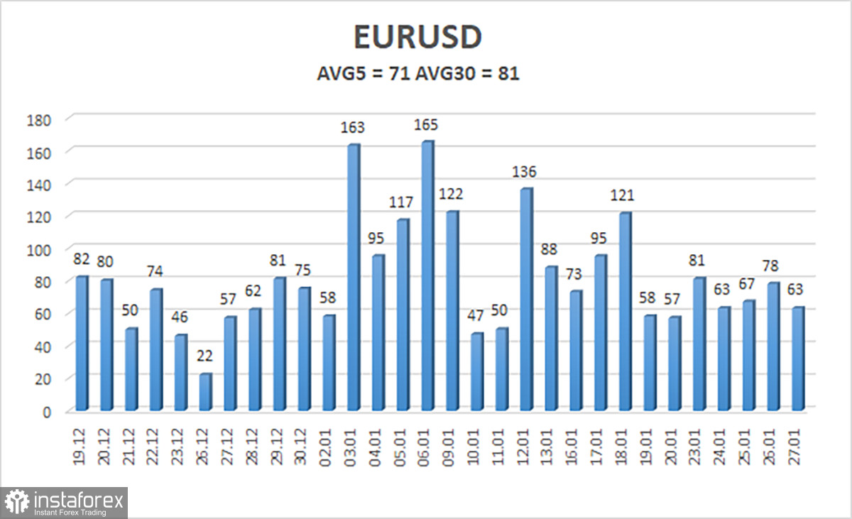 Обзор пары EUR/USD. 29 января. Превью: суперважная неделя для европейской валюты и доллара.