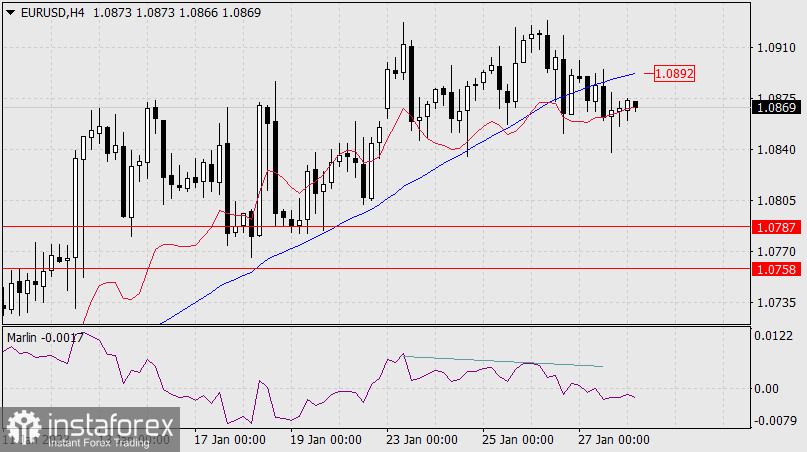 Прогноз по EUR/USD на 30 января 2022 года