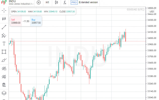 Giełda w USA zamyka się ze wzrostem, Dow Jones zyskuje 0,08%