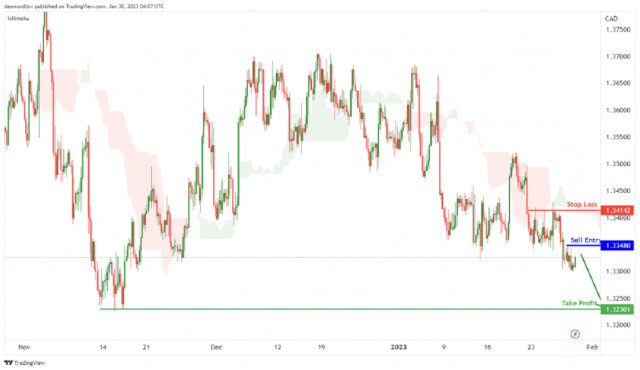 Kurs EUR/CAD spada w kierunku poprzedniego poziomu swing low. Prognoza na 30 stycznia 2023 r.